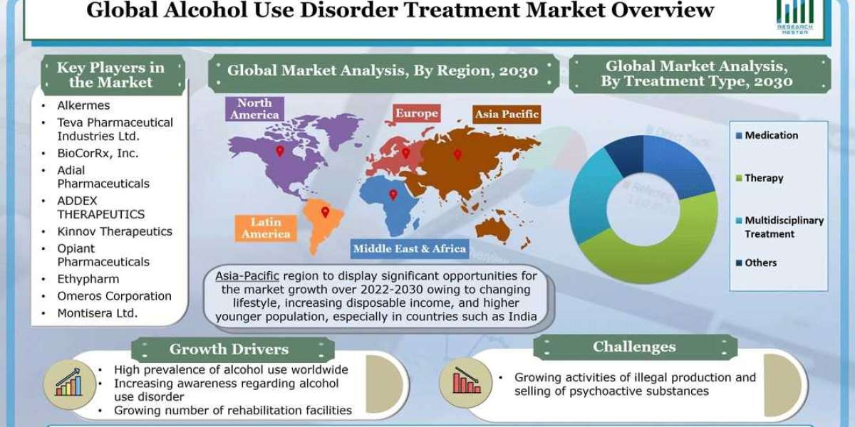 Global Alcohol Use Disorder Treatment Market to Expand at a Notable CAGR Over 2022-2030