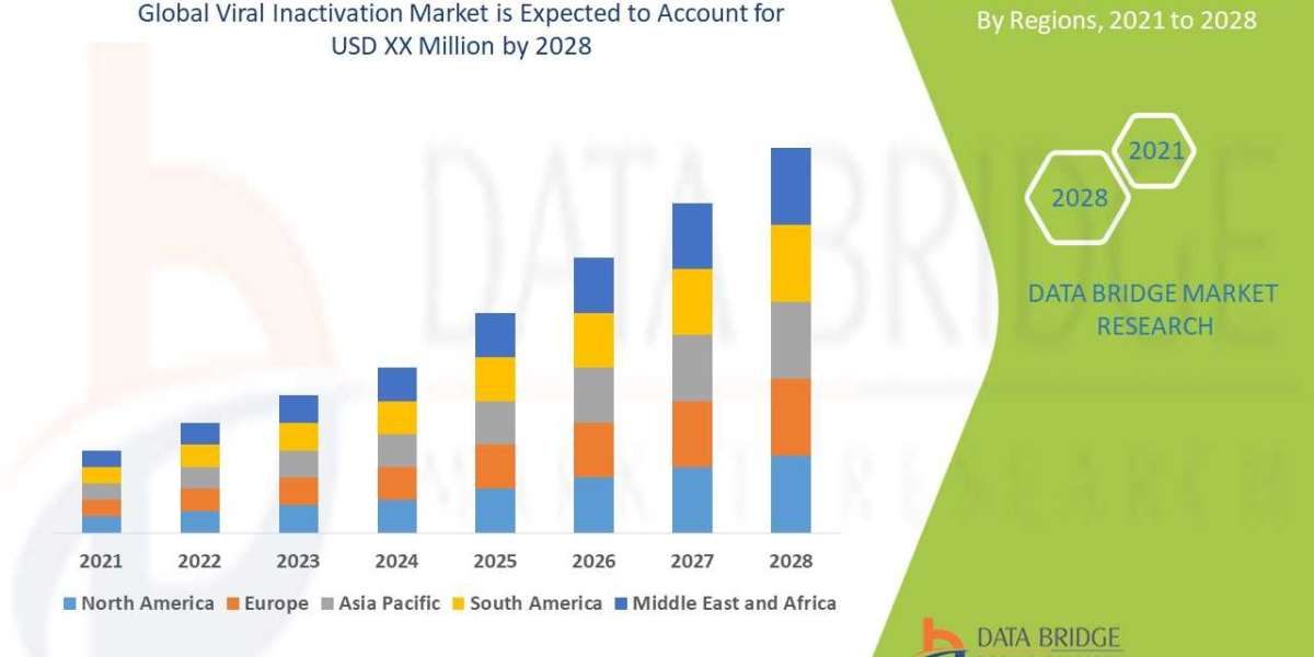 Viral Inactivation Market Size, Trends, Opportunities, Demand, Growth Analysis and Forecast By 2028