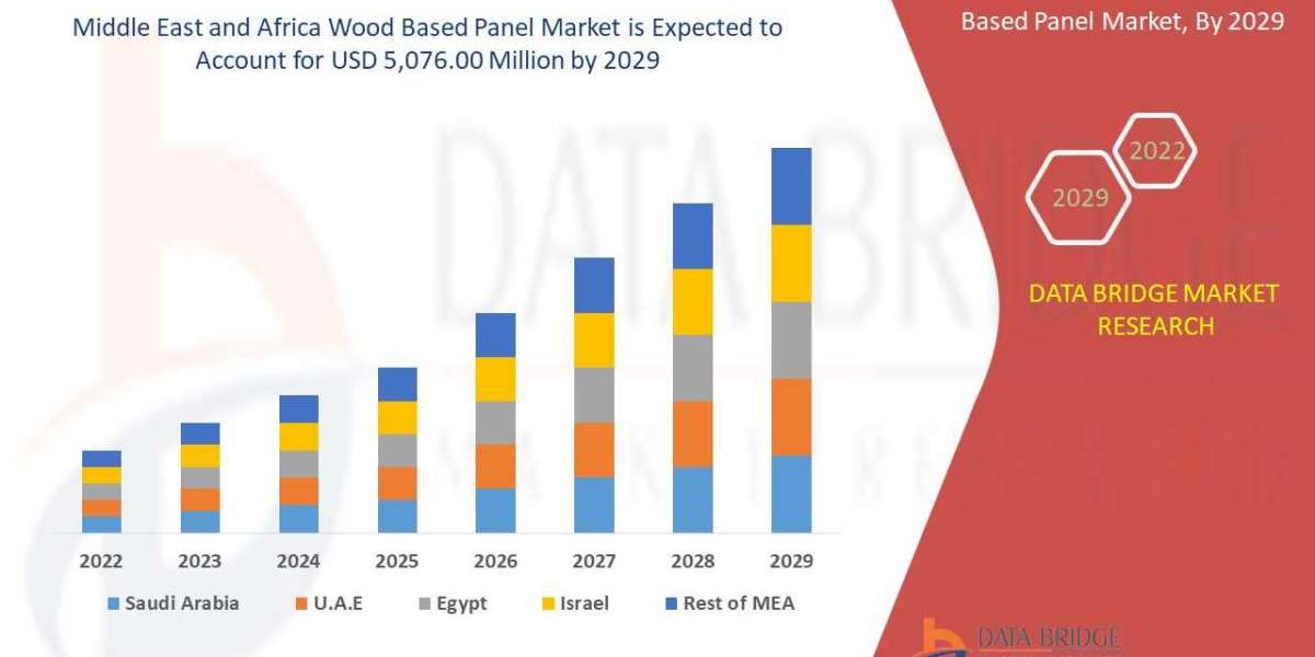 Wood-Based Panel Market Growth Rate & Industry Challenge in 2029