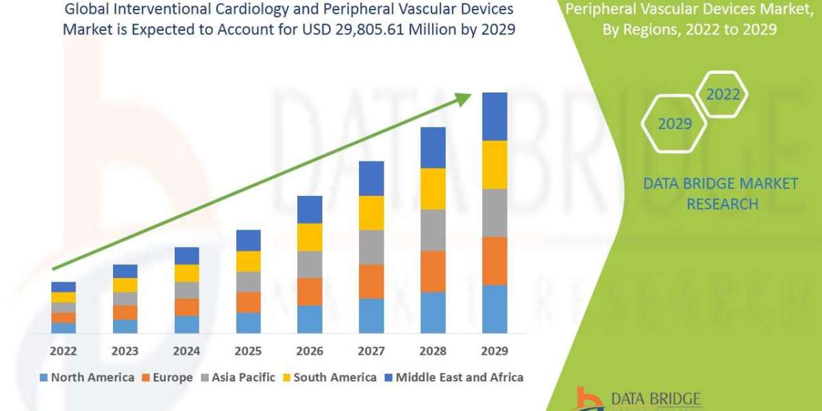 Interventional Cardiology and Peripheral Vascular Devices Market Forecast to 2029: Key Players, Size, Share, Growth, Tre