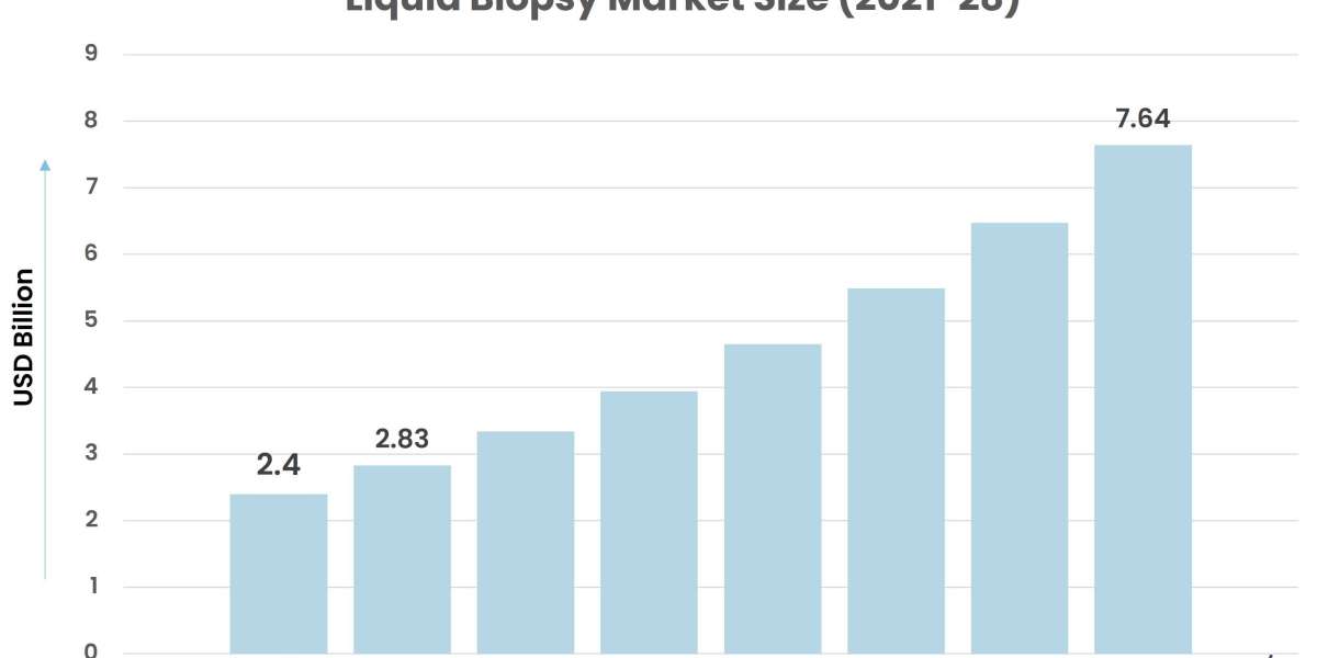 Liquid Biopsy Market: In-depth Analysis, Demand Statistics & Competitive Outlook 2022-2028