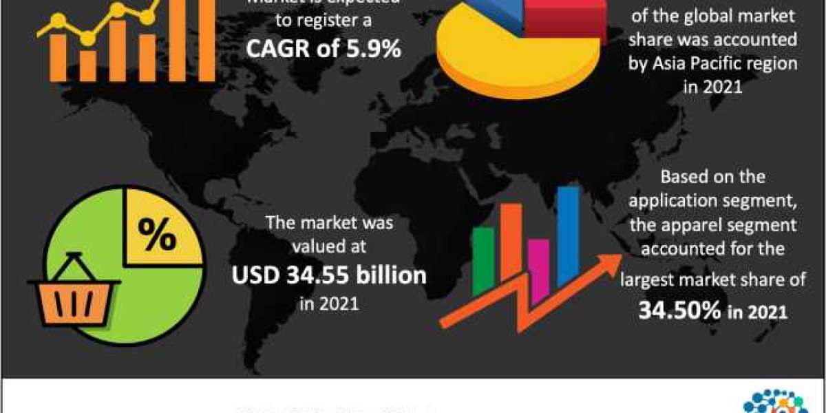 Yarn Market Share 2022, Growth Trends, Key Players, Drivers, Revenue, Application, Demand & Industry Forecast to 203