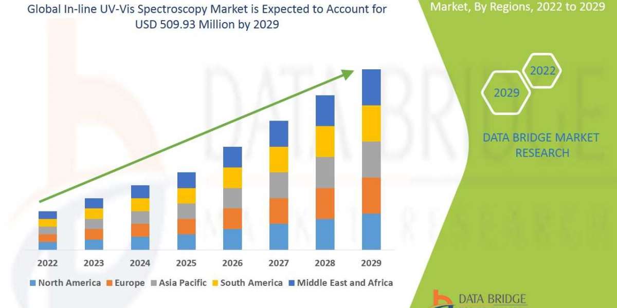 In line UV Vis Spectroscopy Market Size, Trends, Opportunities, Demand, Growth Analysis and Forecast By 2029