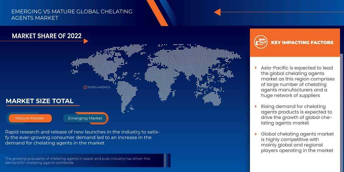 Chelating Agents Market Global Industry Size, Share, Demand, Growth Analysis and Forecast By 2030