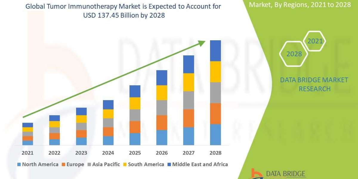 Tumor Immunotherapy Market Overview, Growth Analysis, Share, Opportunities, Trends and Global Forecast By 2028