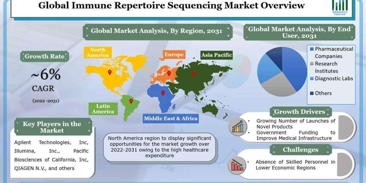 Global Immune Repertoire Sequencing Market Growth to be Impelled by a CAGR of ~6% throughout 2022 – 2031