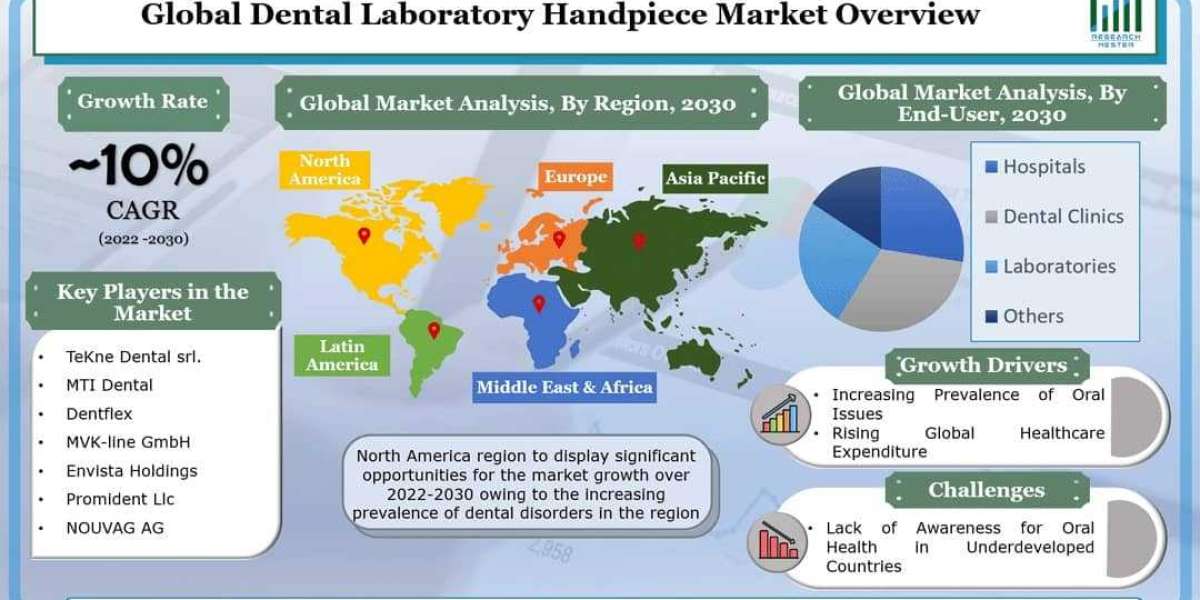 Global Dental Laboratory Handpiece Market to Grow by a CAGR of ~10% during 2022 – 2030