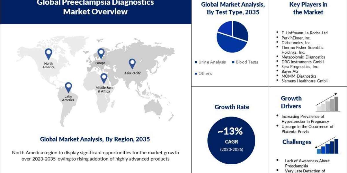 Global Preeclampsia Diagnostics Market to be Grow by a CAGR of ~13% During 2023 – 2033