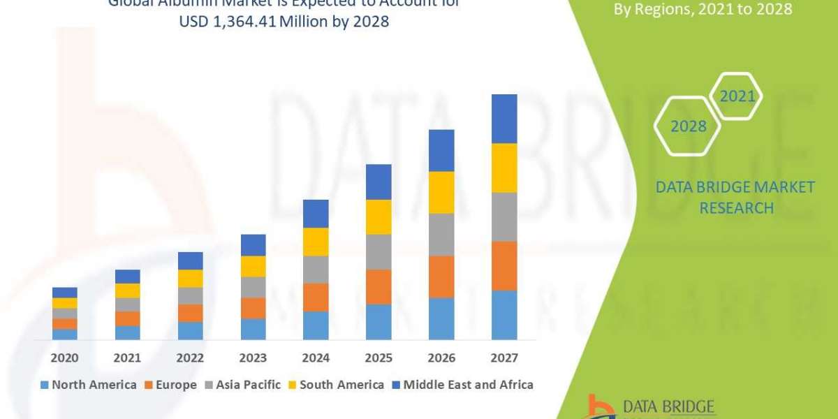 Albumin Market Size, Trends, Opportunities, Demand, Growth Analysis and Forecast By 2028