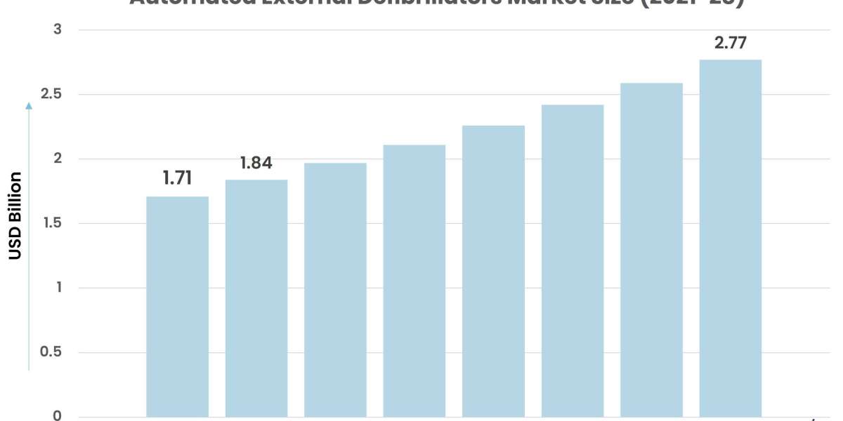 Automated External Defibrillators Market to Witness a Handsome Growth during 2022-28