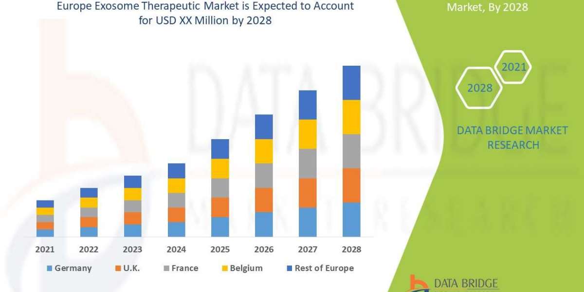 Europe Exosome Therapeutic Market Insights 2021: Trends, Size, CAGR, Growth Analysis by 2028