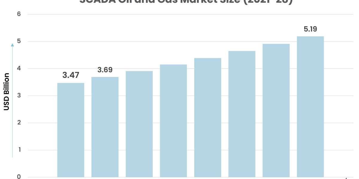 SCADA Oil and Gas Market Analysis, Emerging Trends, Forecast and COVID-19 Impact Analysis