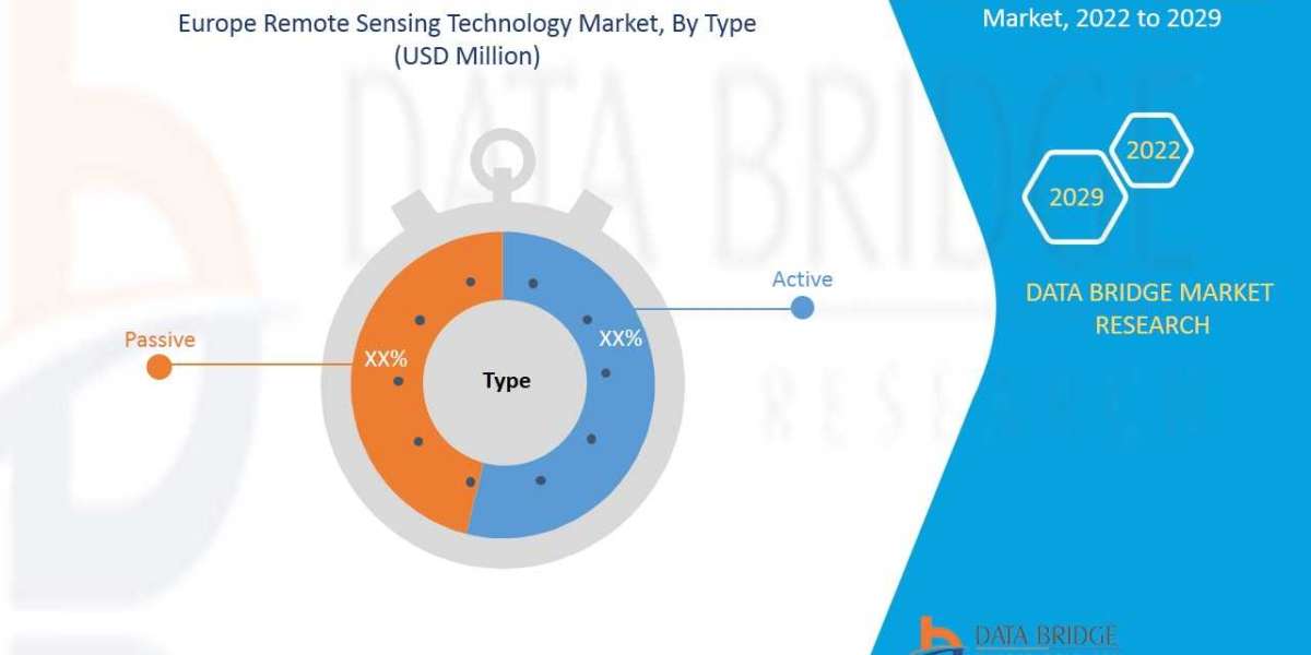 Europe Remote Sensing Technology Market to Highest Growth of USD 5,367.78 Million with Excellent CAGR of 8.9% by 2029