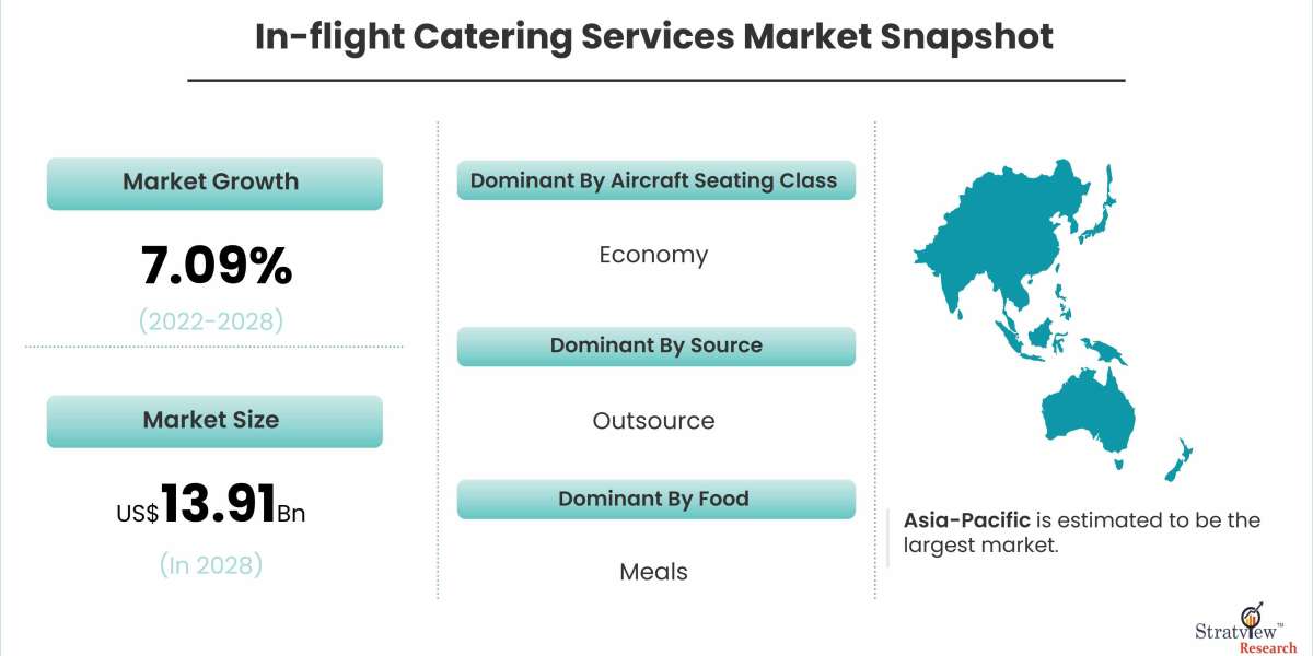 In-flight Catering Services Market Expected to Grow Strong through 2028