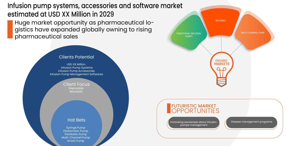 Infusion Pump Systems, Accessories and Software Market to Exhibit a Remarkable CAGR of 10.9% by 2029