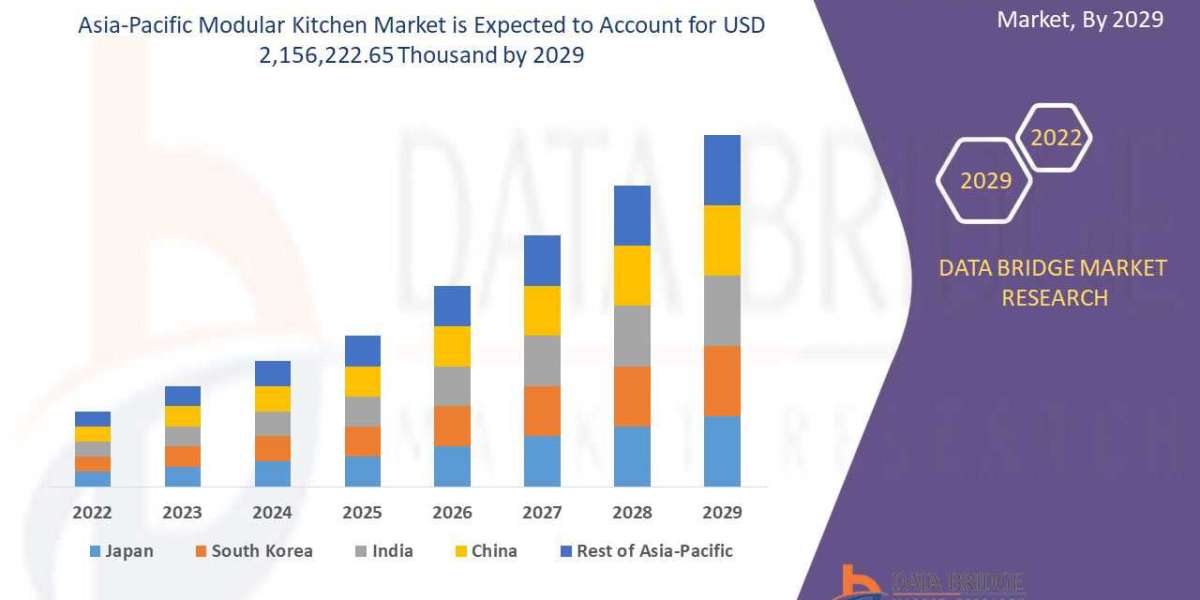 Modular Kitchen Market Size, Share & Industry Trends 2029