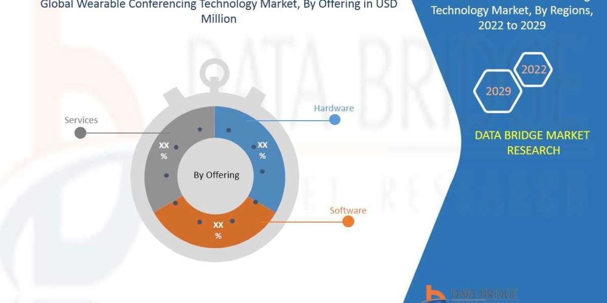 Wearable Conferencing Technology Market Global Industry Size, Share, Demand, Growth Analysis and Forecast By 2029