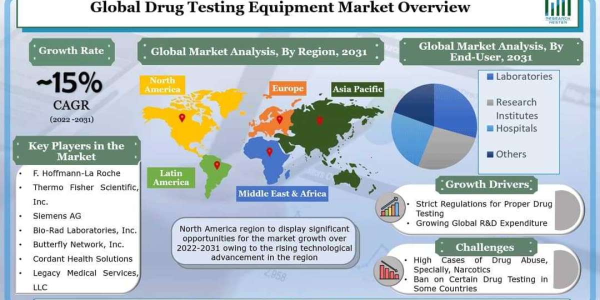 Global Drug Testing Equipment Market to Grow by a CAGR of ~15% during 2022 – 2031