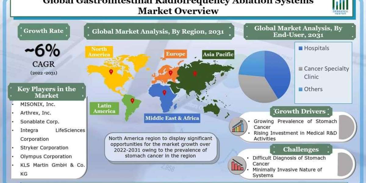 Global Gastrointestinal Radiofrequency Ablation Systems Market to Grow by a CAGR of ~6% during 2022 – 2031