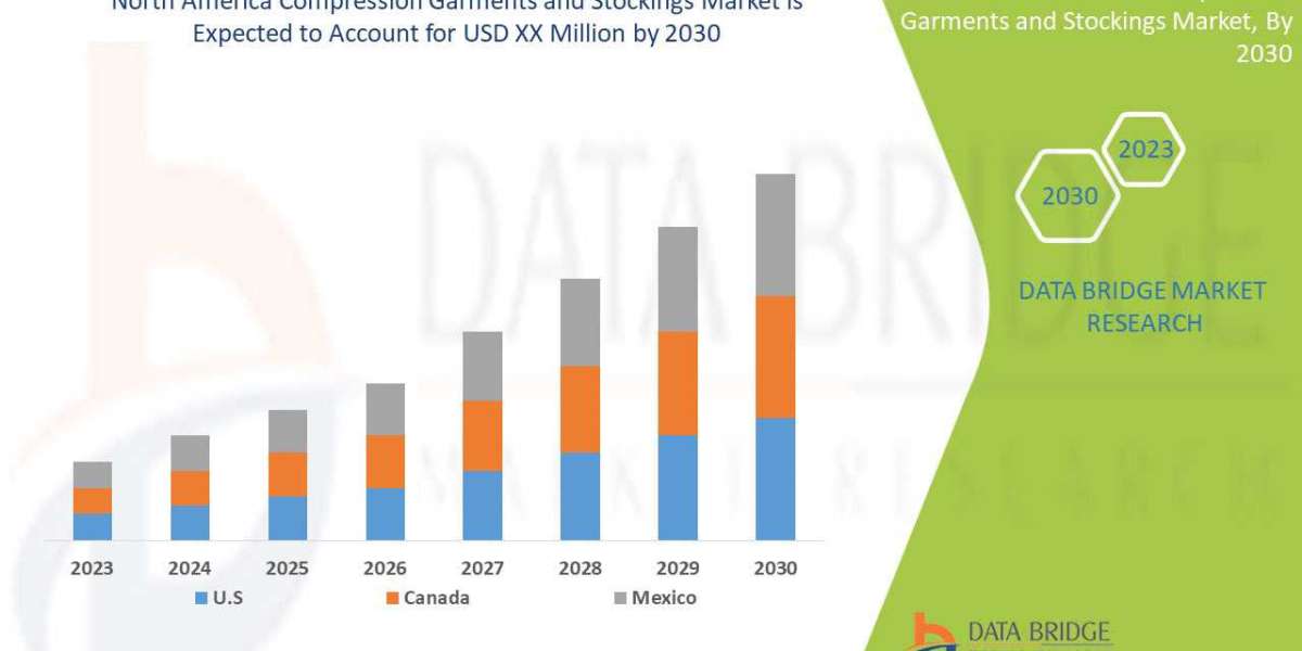 North America Compression Garments and Stockings Market Analysis, Growth, Demand Future Forecast 2030