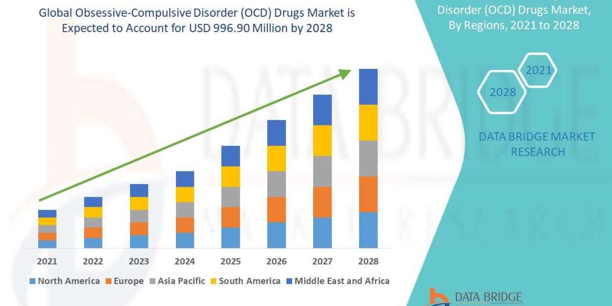 Obsessive-Compulsive Disorder (OCD) Drugs Market Global Industry Size, Share, Demand, Growth Analysis and Forecast By 20