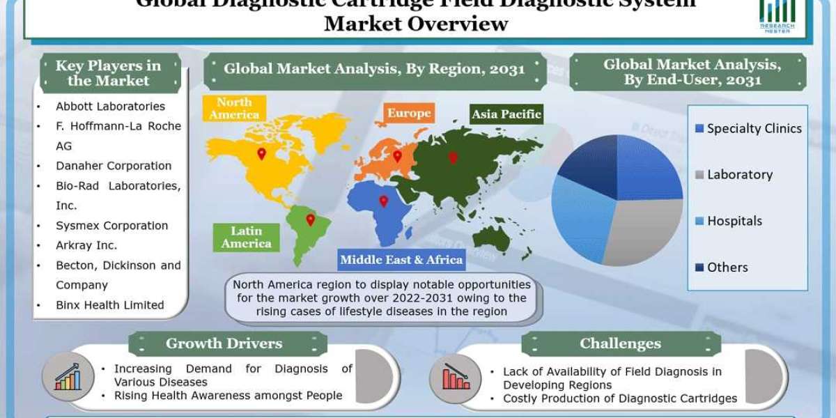 Diagnostic Cartridge Field Diagnostic System Market to Grow by a Robust CAGR during 2022 – 2031