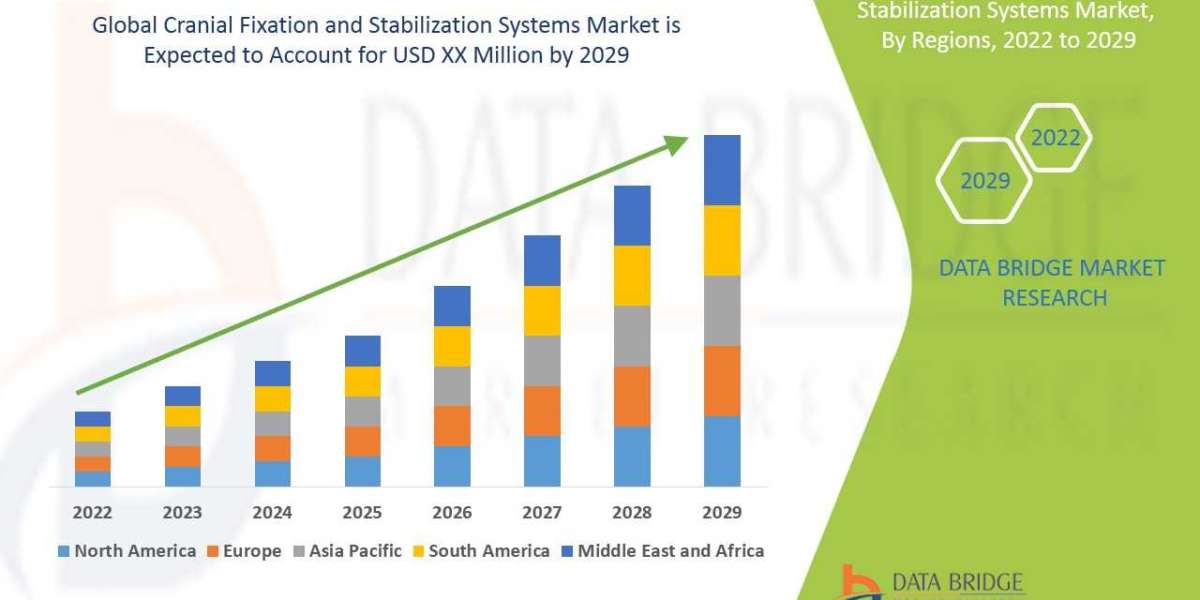 Cranial Fixation and Stabilization Systems Market Analysis by Industry Perspective & Forecast 2029