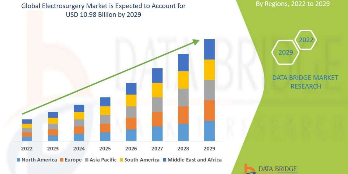 Electrosurgery Market Overview, Growth Analysis, Share, Opportunities, Trends and Global Forecast By 2029