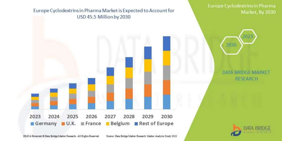 Europe Cyclodextrins in Pharma Market Precise, Powerful, & Measurable in 2030