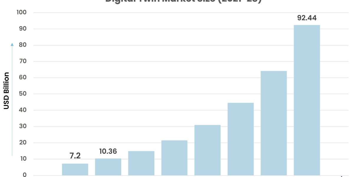 Covid-19 Impact on Digital Twin Market is Expected to Grow at an Impressive CAGR by 2028