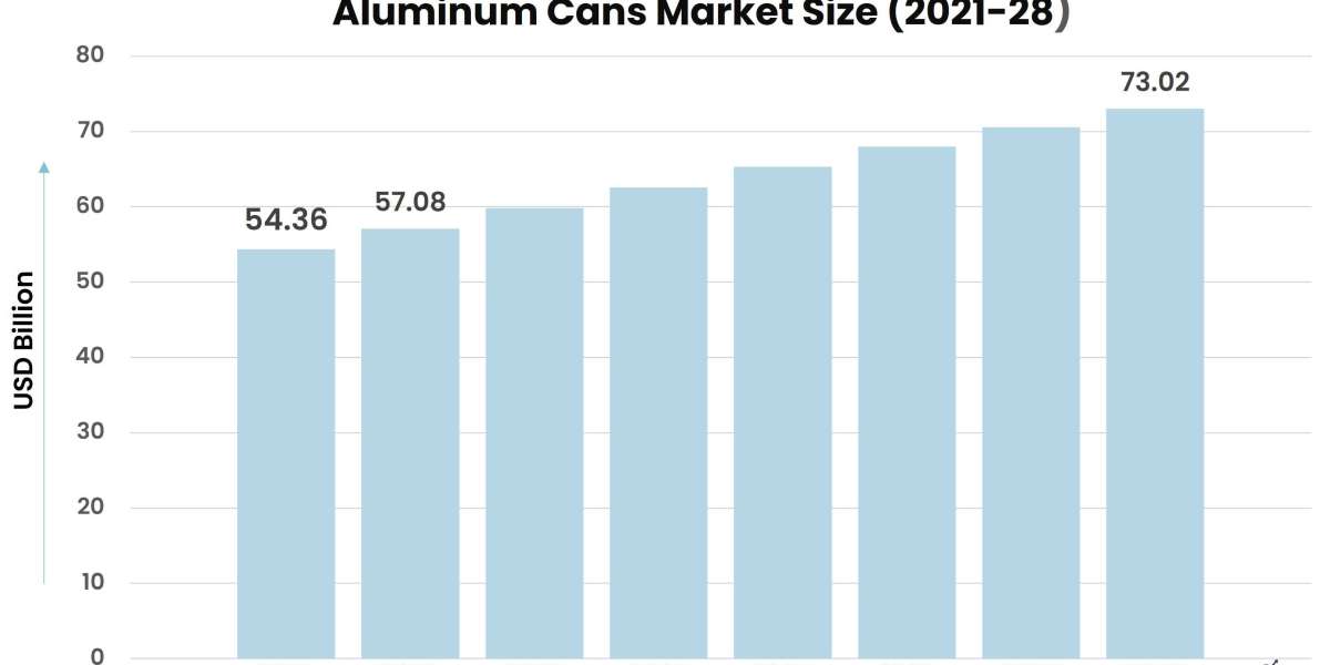 Aluminum Cans Market Expected to Rise at A High CAGR, Driving Robust Sales and Revenue till 2028