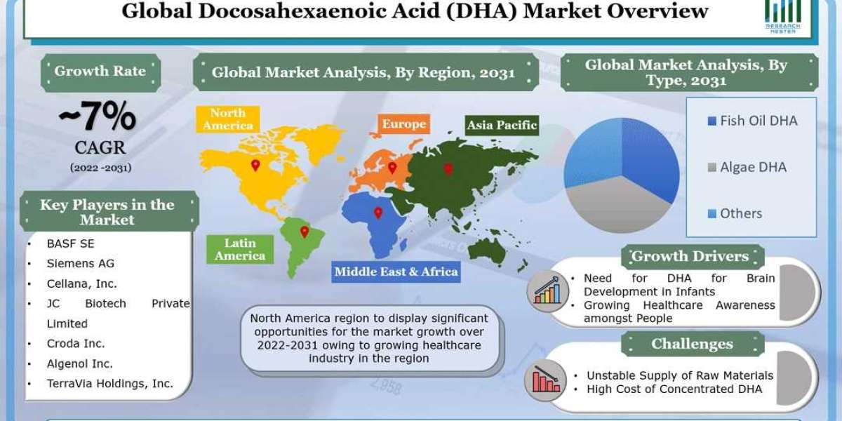 Docosahexaenoic Acid Market Projected to Grow at a CAGR of ~7% during 2022 – 2031