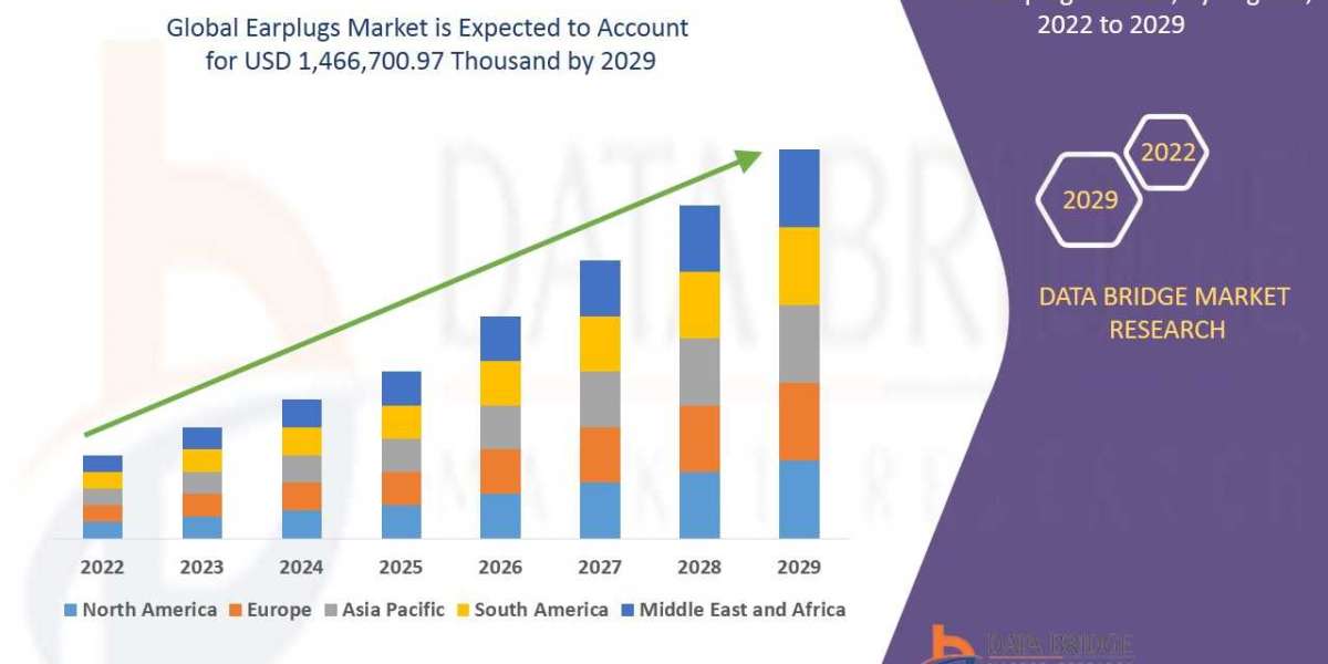 Earplugs Market Global Industry Size, Share, Demand, Growth Analysis and Forecast By 2029