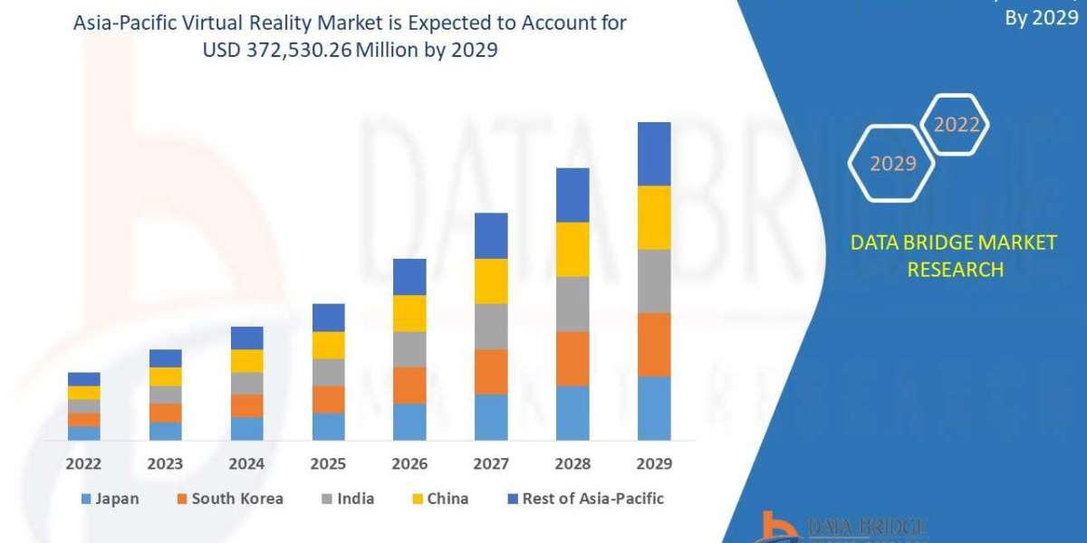 Virtual Reality Market Precise, Powerful, & Measurable in 2029