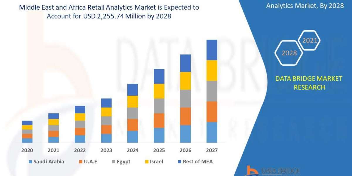 Middle East and Africa Retail Analytics Market size 2021, Drivers, Challenges, And Impact On Growth and Demand Forecast 
