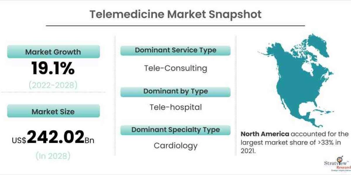 Telemedicine Market to Witness a Handsome Growth During 2022-2028