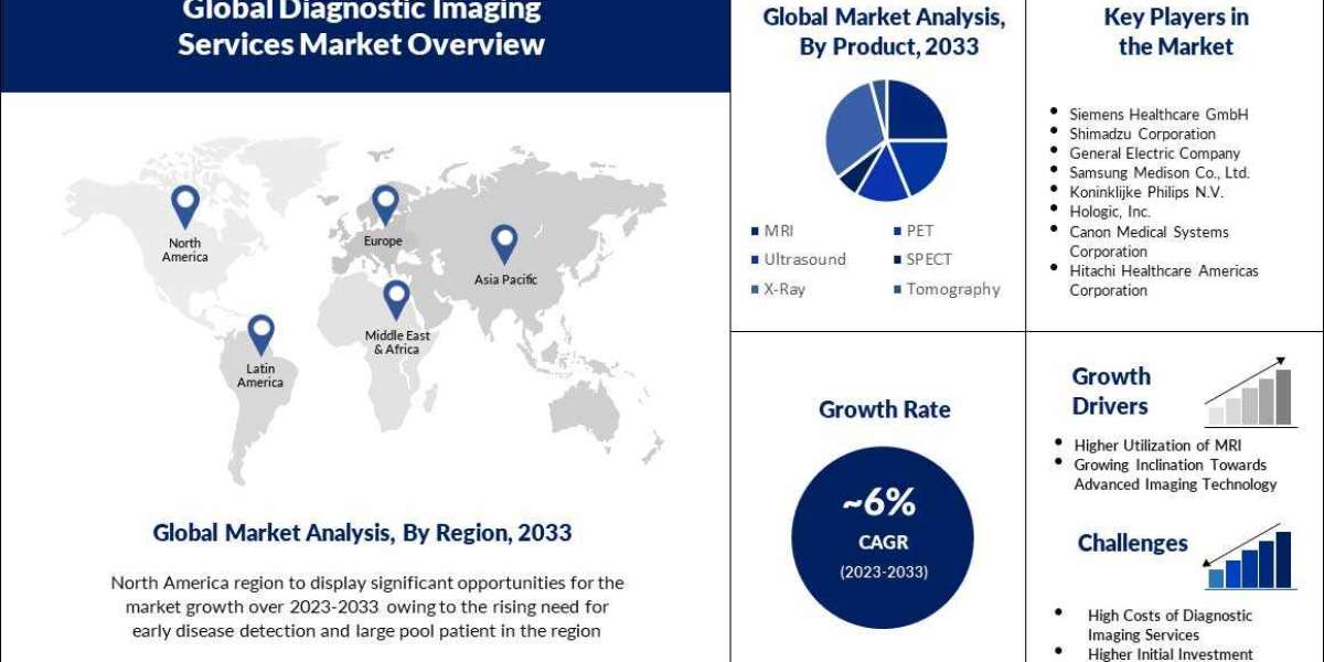 Global Diagnostic Imaging Services Market to Grow by CAGR of ~6% During 2023 – 2033