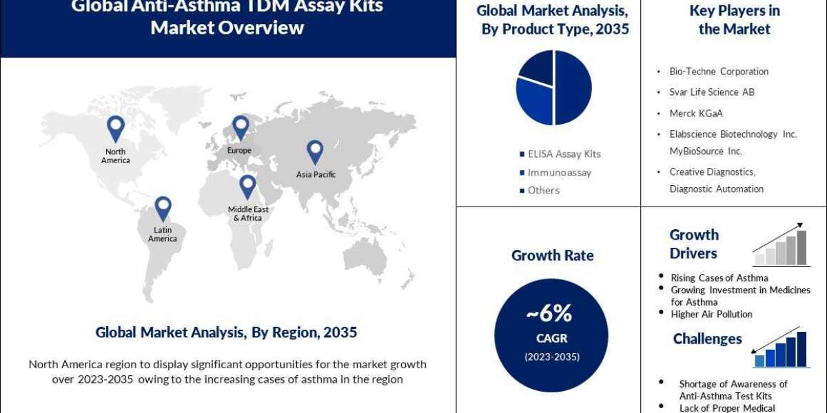 Global Anti-Asthma TDM Assay Kits Market to Grow by Notable CAGR During 2022 – 2031 on the Back of Rising Asthma Cases