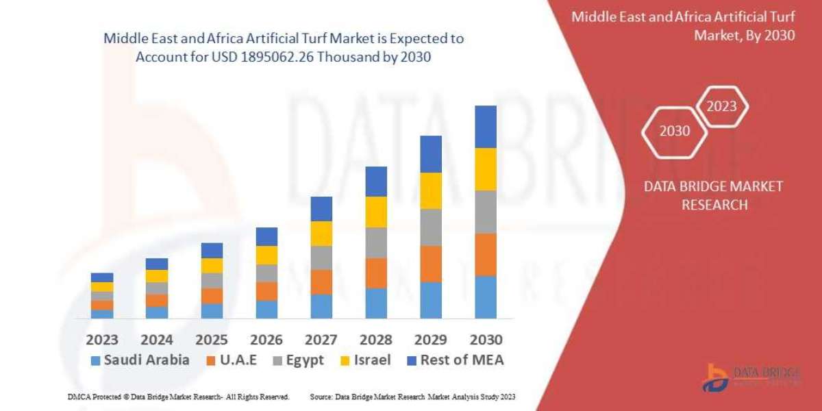 Middle East and Africa Artificial Turf Market to Witness Notable Growth by Forecast Period | 2028