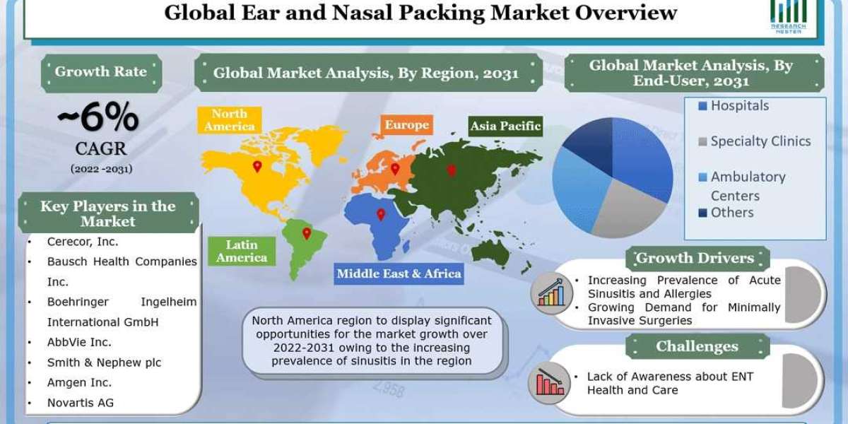 Global Ear and Nasal Packing Market to Grow by a CAGR of ~6% during 2022 – 2031