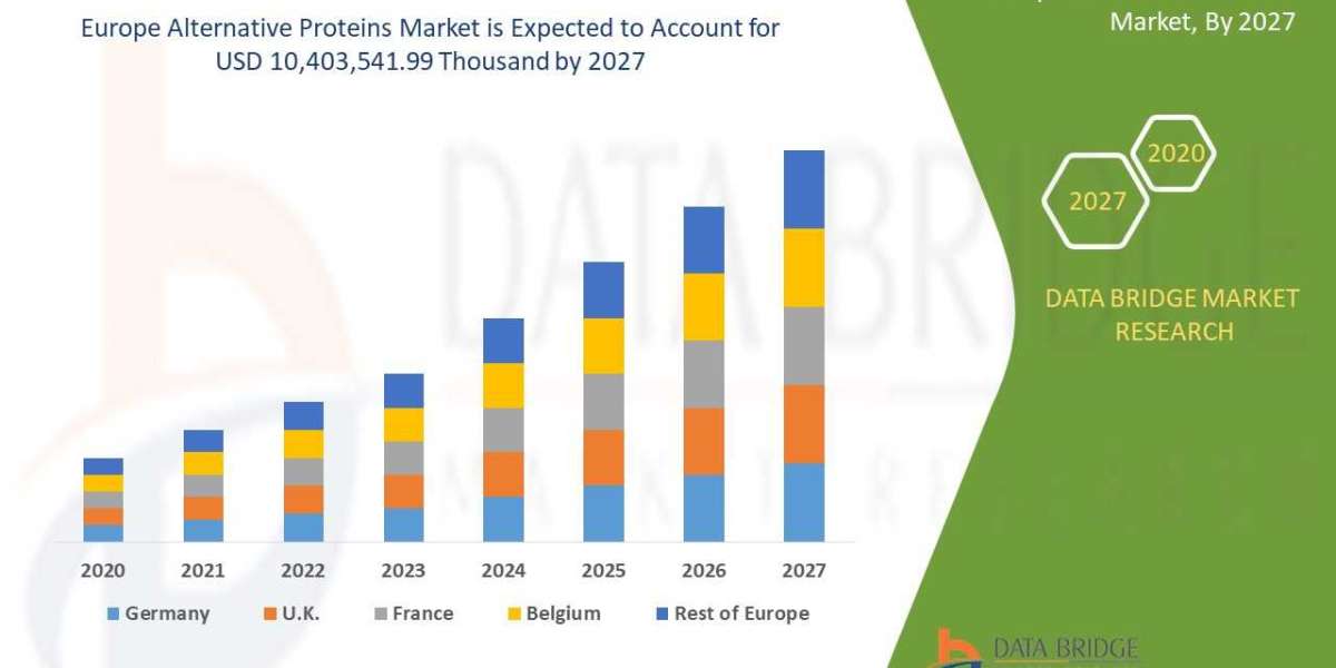 Europe Alternative Proteins Market industry forecasting, future directions, opportunity identification 2027