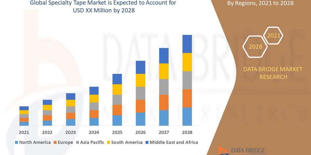 Specialty TapeMarket Industry Size, Growth, Demand, Opportunities and Forecast By 2028