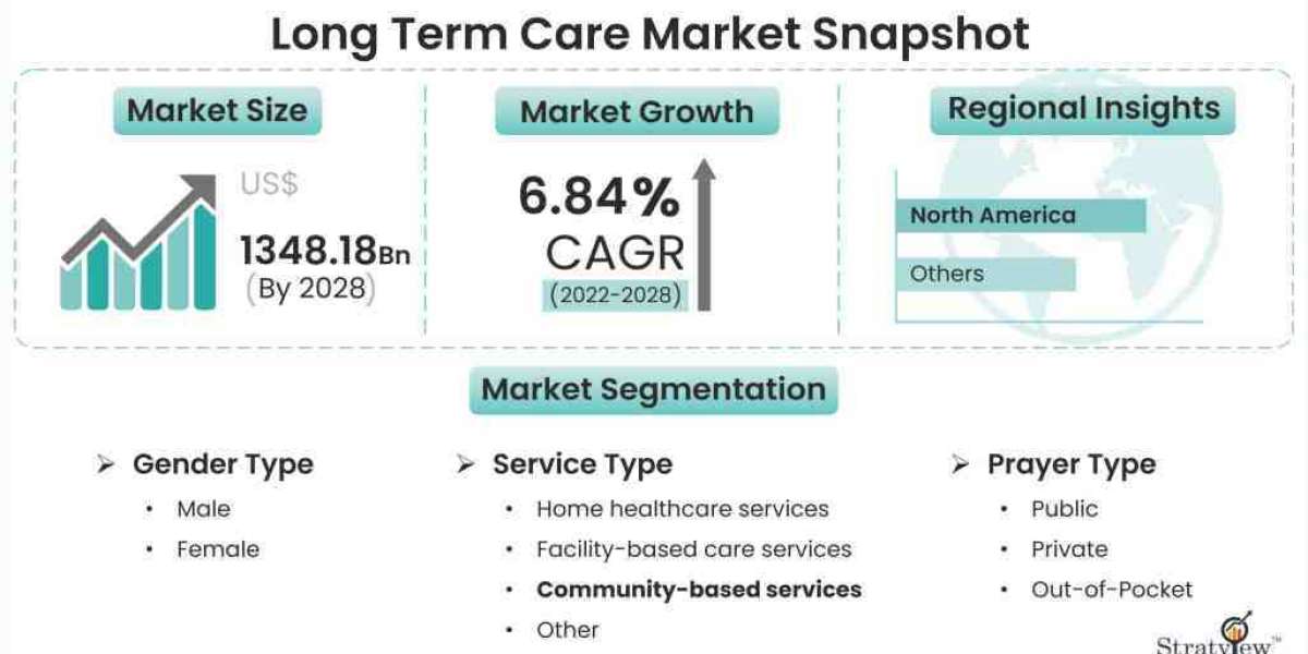 Long Term Care Market Growth Trends & Forecast till 2028