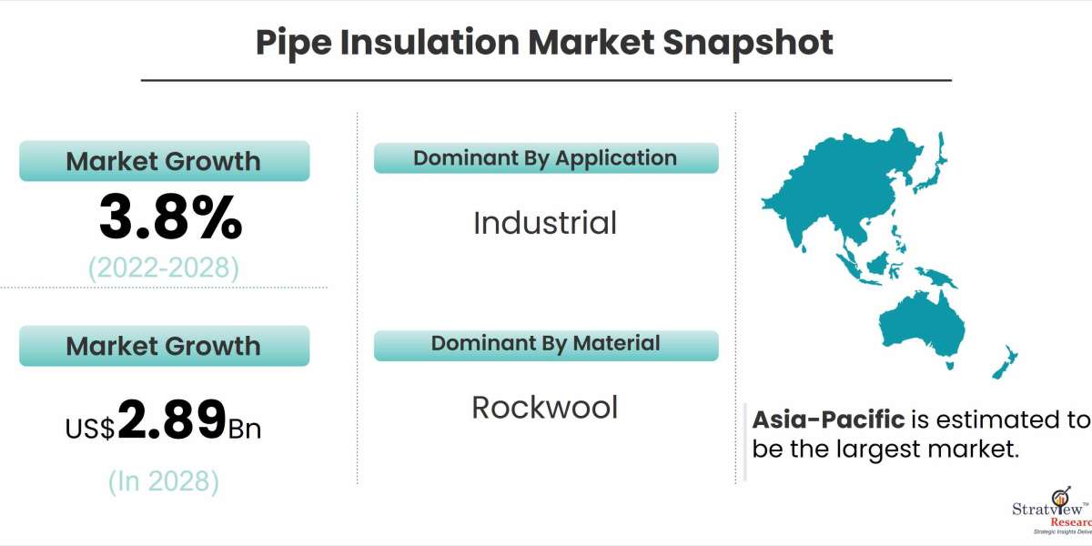 Covid-19 Impact on Pipe Insulation Market to Witness a Handsome Growth During 2022-2028