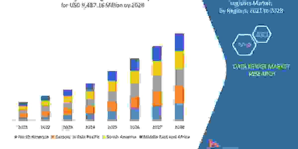 Warehouse Management Logistics Market Size with Growth Opportunities, Top Countries Data, Future Trends and Share with R