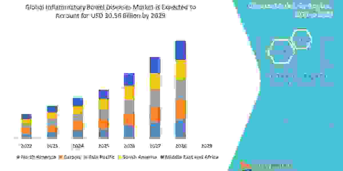 Inflammatory Bowel Diseases Market Destine to Reach US$ 30.56 Billion by 2029