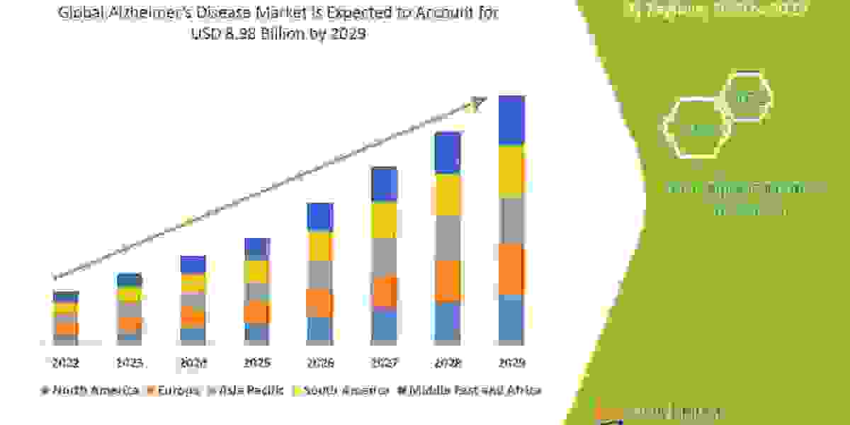 Alzheimer’s Disease Market Size to Surpass USD 8.98 Billion by 2029