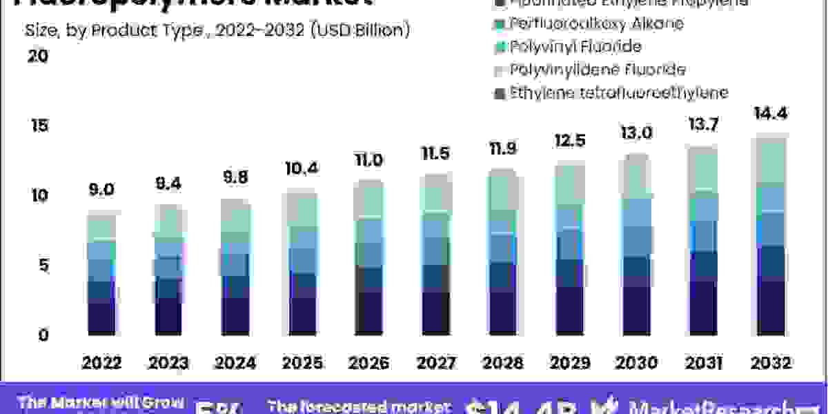 Market Size of Fluoropolymers, Forecast Report 2023-2032