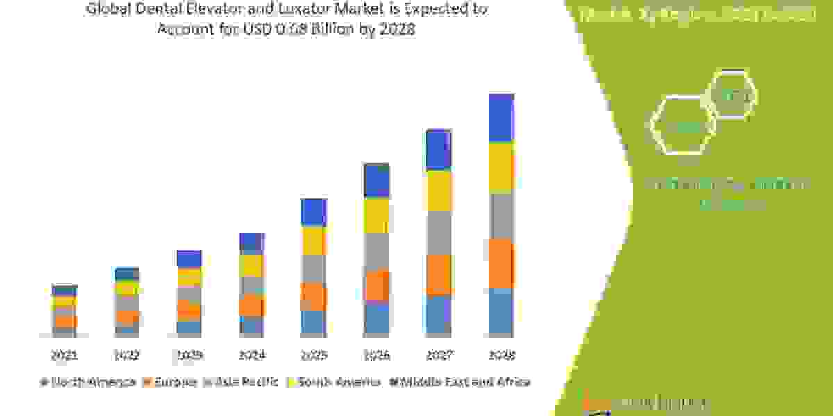 Dental Elevator and Luxator Market Share, Size, Demand & SWOT Analysis by 2028