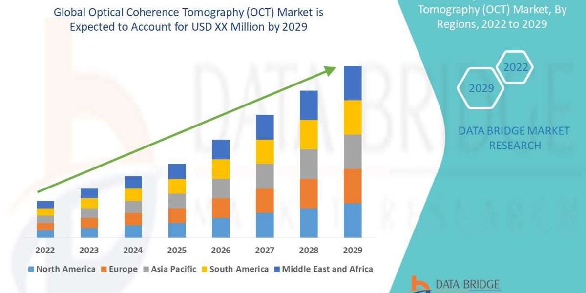 Optical Coherence Tomography (OCT) Market Research Report: Global Industry Analysis, Size, Share, Growth, Trends and For